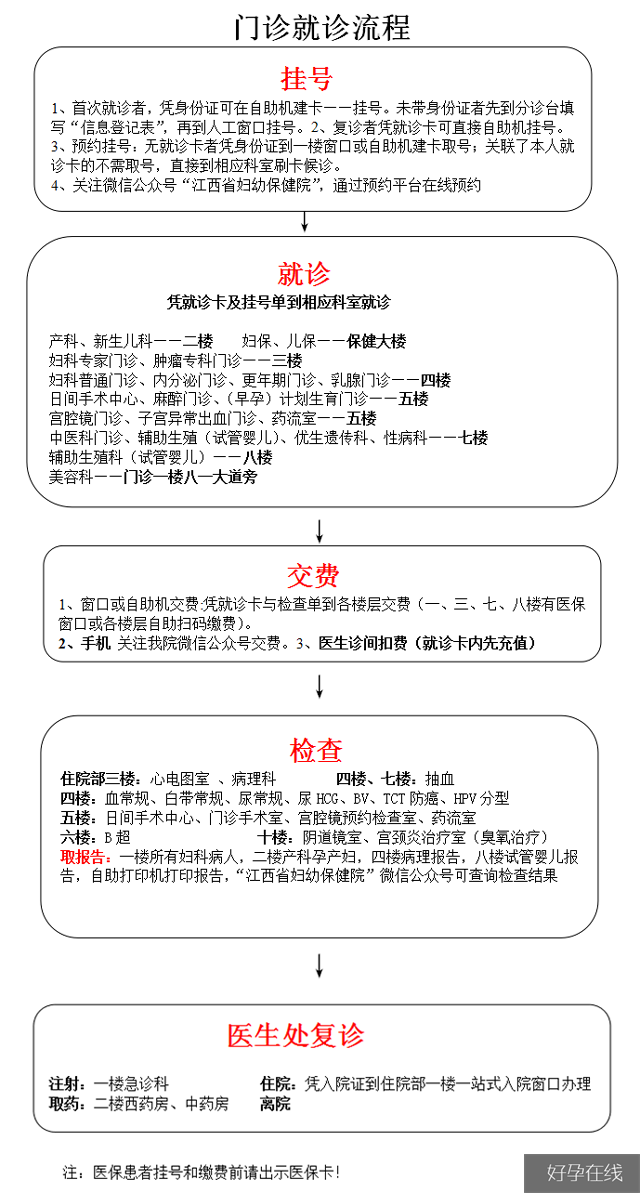 门诊就诊流程