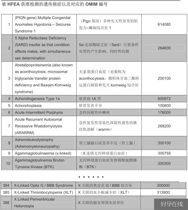 PGD筛查的疾病表