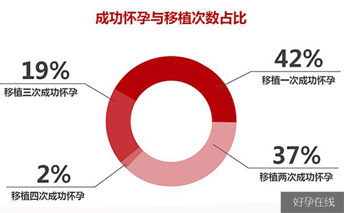 试管婴儿成功率