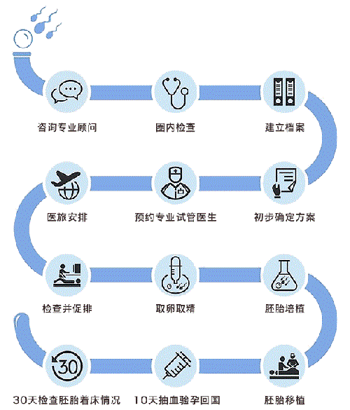 香港试管婴儿流程和国内有什么区别