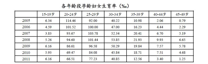 各年龄层孕龄女性出生率