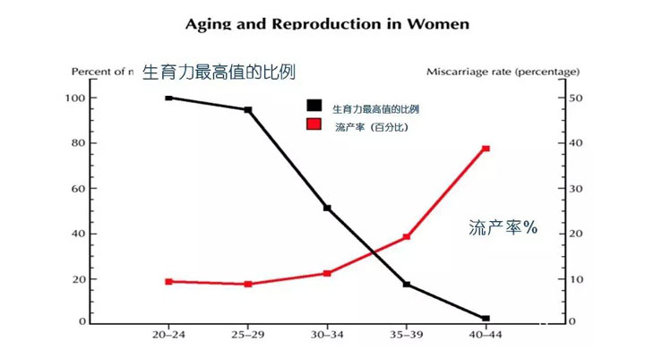 年纪和小产率关系图