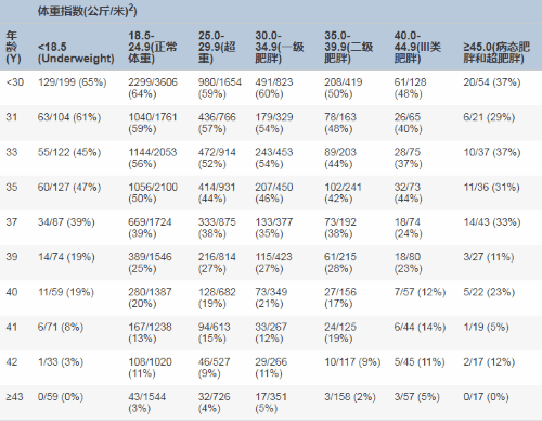 试管婴儿成功率