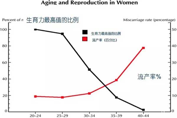 年龄和流产率关系图