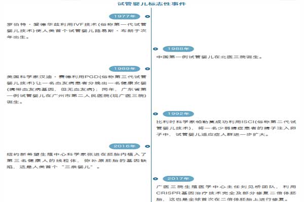 试管婴儿技术的发展历程