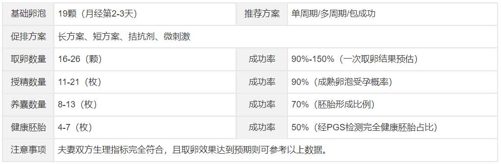 试管婴儿成功率预估