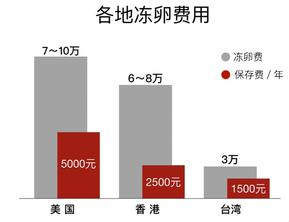 香港医院冻卵费用是多少