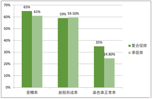 复合促排优势