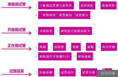 重庆2020年吉隆坡同善医院试管婴儿具体流程介绍